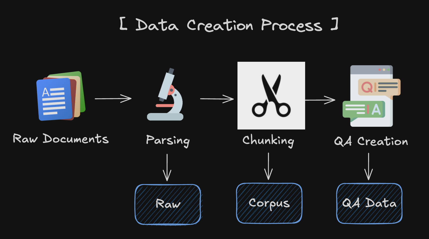 Data Creation Pipeline